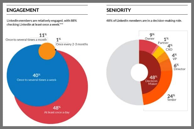 linkedin demographics