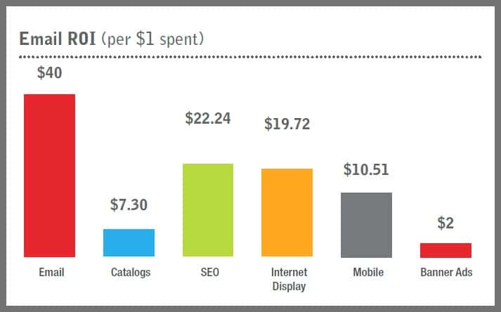 email roi 