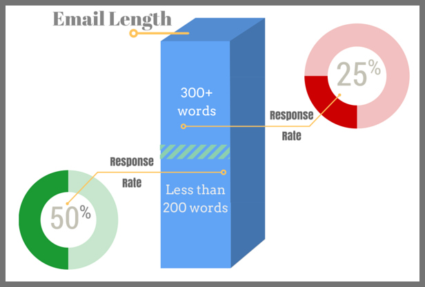 Email word count