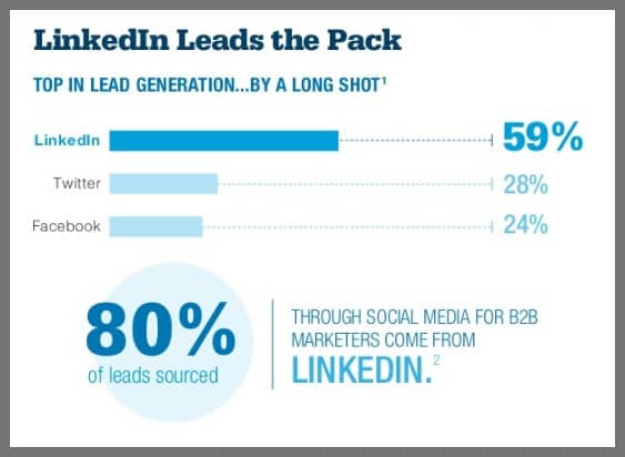 linkedin-b2b-statistics-on-lead-generation